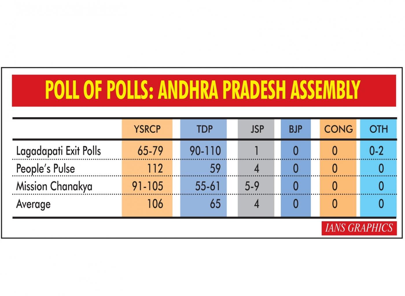 Exit polls make mixed predictions for Andhra Assembly polls Asian